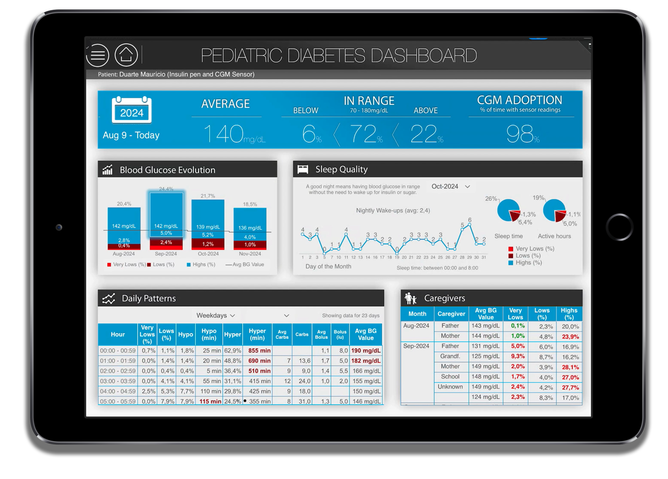 iPad showing pediatric diabetes decision support dashboard